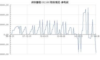 深圳惠程（002168）财务简况 净利润表现与深圳区域财务分析